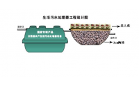 分散式污水处理工艺流程及产品说明（四格净化池）